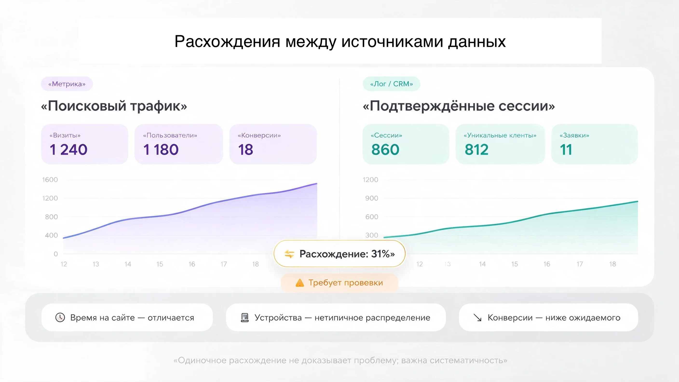 Сравнение данных Метрики и логов CRM: расхождение по сессиям и конверсиям