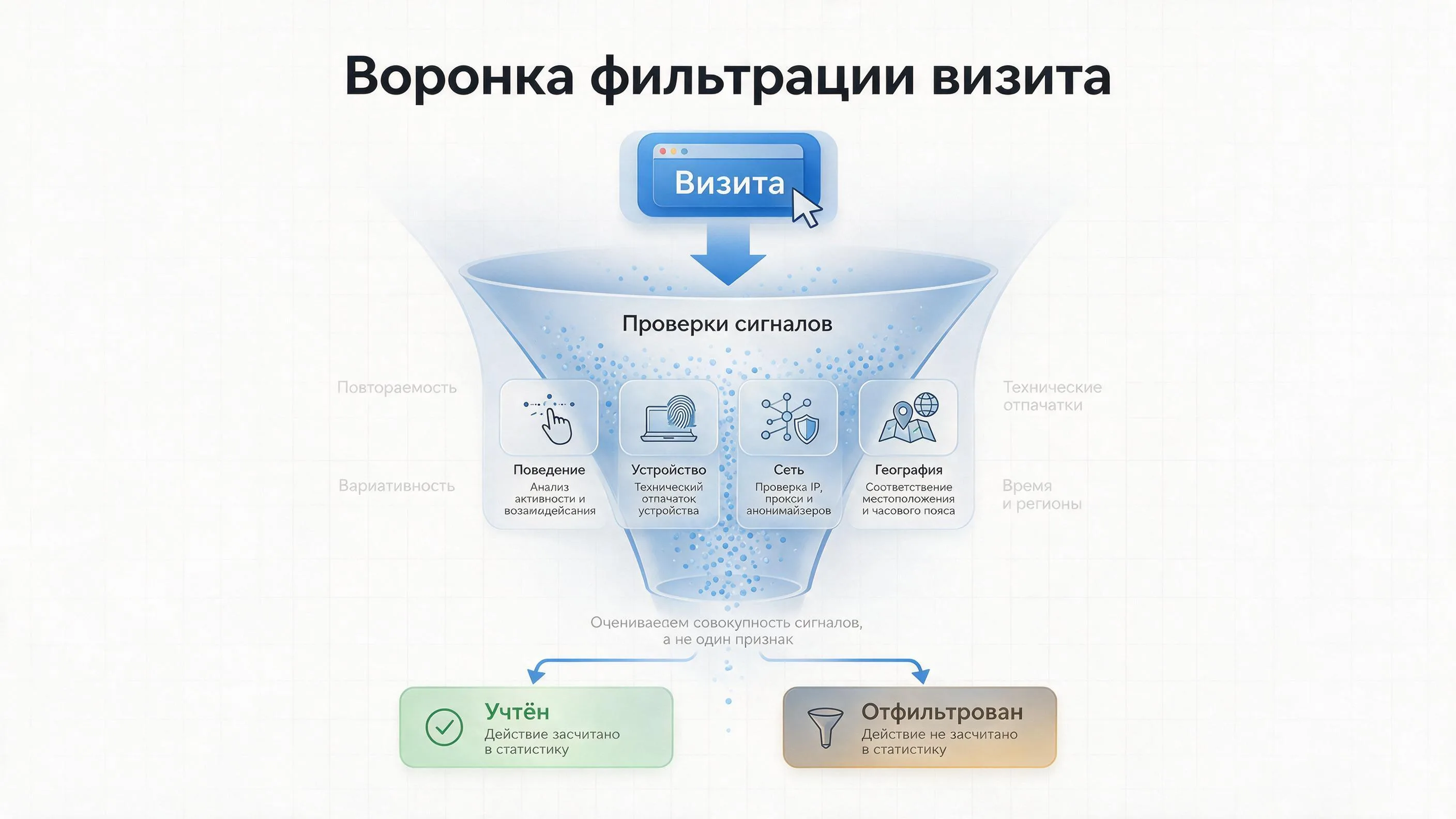 Схема воронки фильтрации визита: проверки поведения, устройства, сети и географии