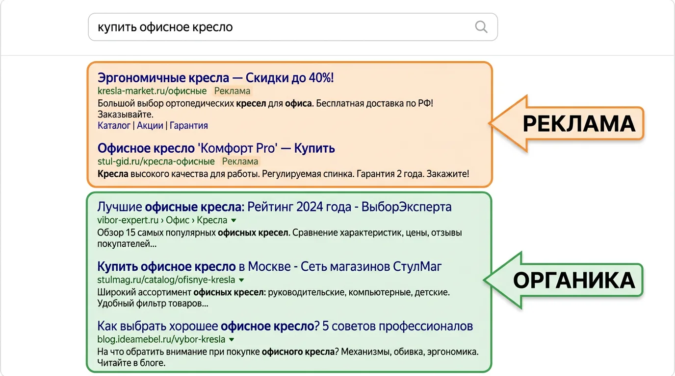 Выдача поисковика с помеченными зонами рекламных и органических результатов