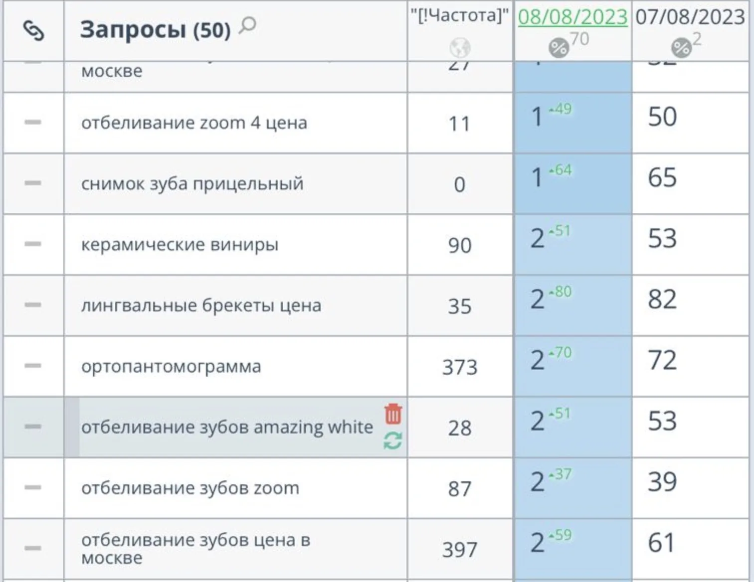 Отчёт с динамикой позиций сайта по поисковым запросам в Яндексе