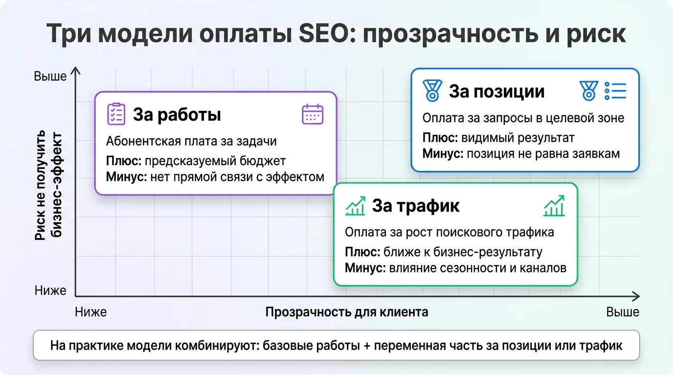 Сравнение трёх моделей оплаты SEO — за работы, за позиции и за трафик — по прозрачности и риску