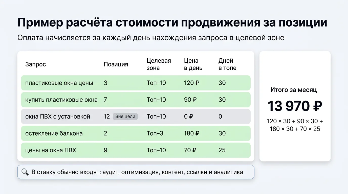 Пример расчёта стоимости продвижения по позициям: запрос, позиция, цена в день и итог за месяц