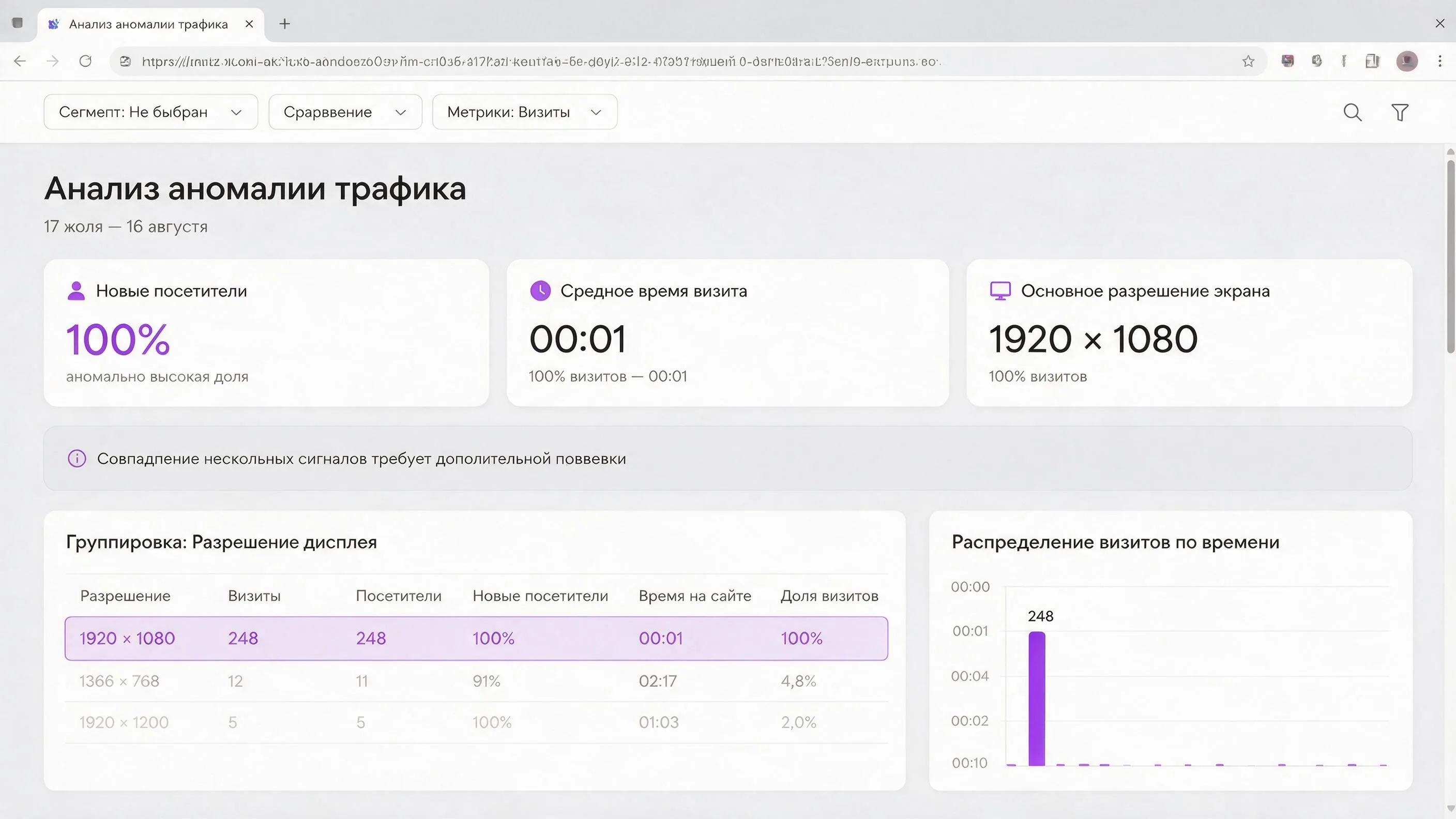 Отчёт с аномалией трафика: 100% новых посетителей, одинаковое время визита и одно разрешение экрана